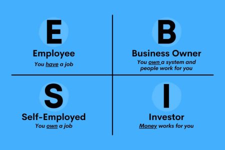 Cashflow Quadrant Adalah: Pengertian & Jenisnya (Lengkap!)